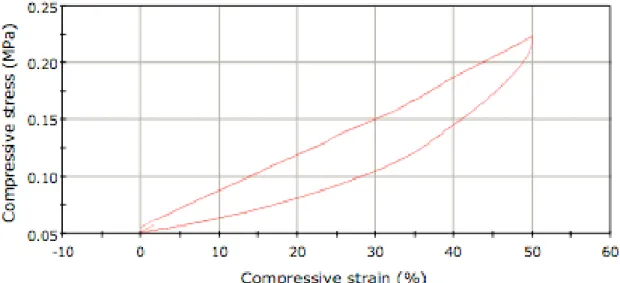 Figure 11: Comparison of the experimental results obtained with cyclic-compressive tests  performed on 3-d PLLA vs 3-D PLLA/MWCNT Scaffolds 