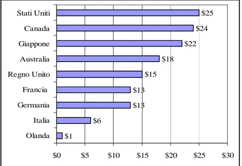Figura 3 La spesa pro-capite annua per strumenti musicali, anno 2007 (Fonte: NAMM 58 ) 