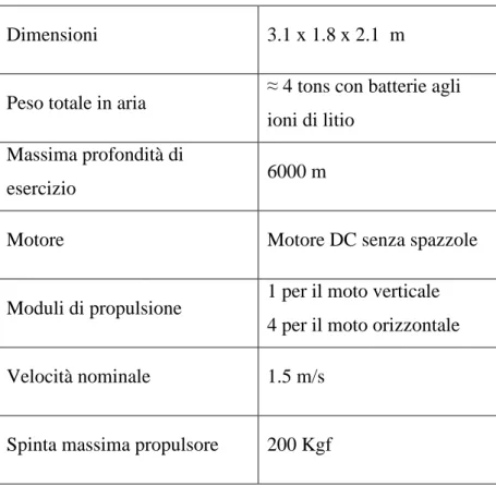 Tabella 1.1 Dimensioni e caratteristiche di massima del rov Victor6000 