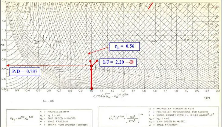 Figura 2.9 Diagrammi di Taylor per il dimensionamento delle eliche di serie. 