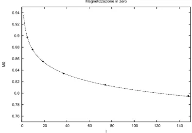 Figura 5.1: Fit della magnetizzazione nell’origine al variare di l con funzione della forma M 0 = l −
