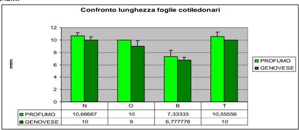 Figura 3.2.m; 3.2.n.: I grafici mettono a confronto la lunghezza e a larghezza delle foglia delle due varietà.