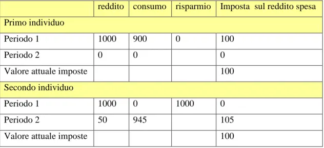 Tabella  1:  Effetti  delle  imposte  sul  reddito  entrata  e  sul  reddito  spesa  sulle  scelte  di  consumo:  il  problema della doppia tassazione del risparmio