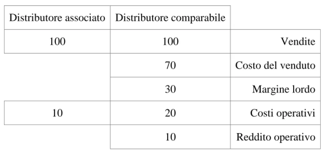 Tabella 3 – Dati dei distributori associato e comparabile 