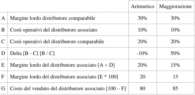 Tabella 4 – Calcoli con il metodo aritmetico e della differenza con maggiorazione 