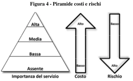 Figura 4 - Piramide costi e rischi 