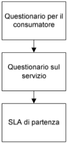 Figura 7 – Dai questionari allo SLA di partenza 