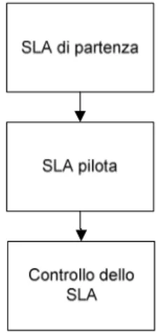 Figura 8  – SLA pilota e controllo 