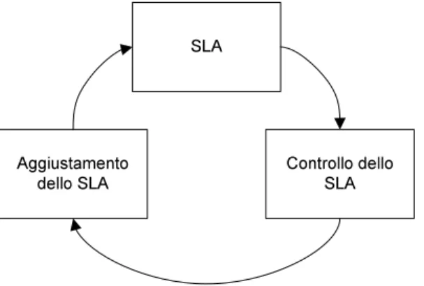 Figura 9 – Ciclo operativo di applicazione e controllo di uno SLA 