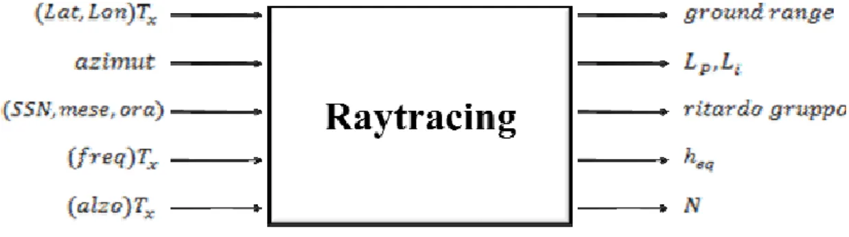 Fig. 2.9  Schema a blocchi del programma di ray tracing 