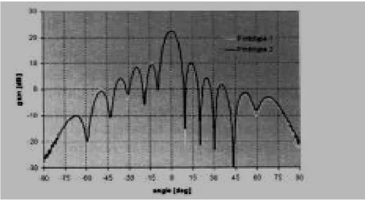 Fig. 1.27 Guadagno misurato di due diversi prototipi a 60.5 GHz. Piano H. 