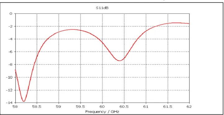 Fig. 2.17   Valore del modulo del parametro S11 ottenuto con la      configurazione di alimentazione  illustrata nella Fig
