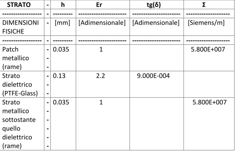 Tab. 2.1 Caratteristiche elettriche e spessore strati del PCB TLY5-005-CLI/CLI 