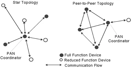 Figure 2.1: Star and peer-to-peer topology examples