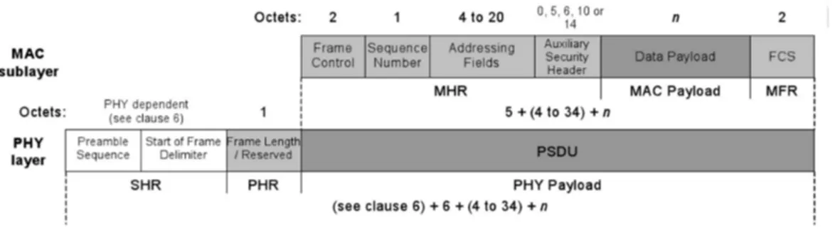 Figure 2.2: Data Frame and PHY Packet