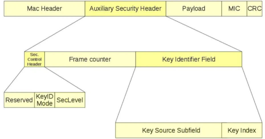 Figure 2.6: Auxiliary Security Header Structure 2.3.2.1 Security control subfield