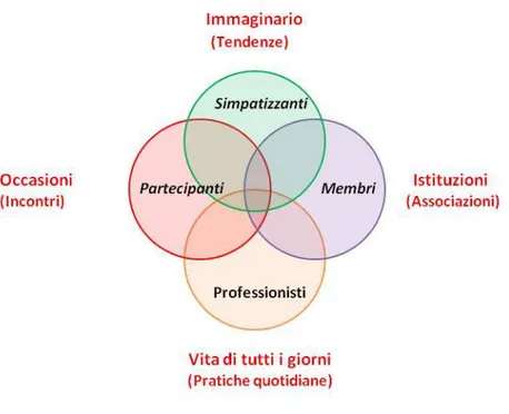 Fig. 2.2. I ruoli dei membri delle tribù  (Fonte: Cova B., Cova V., 2002) 