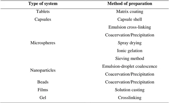 Table 1 Chitosan based drug delivery systems prepared by different methods. 