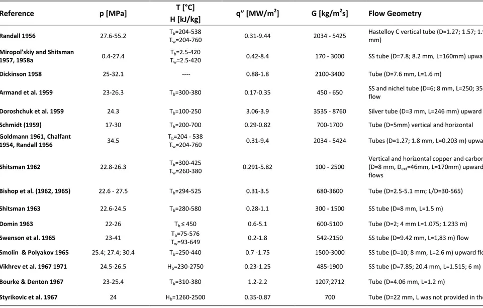 Table 3.1: Some selected experiments with water flowing in different geometries at supercritical pressure
