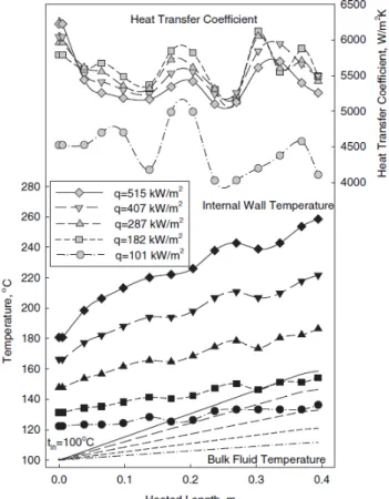 Figure 3.8: Temperature profiles in vertical tube  with upward flow at p=23.5 MPa. 