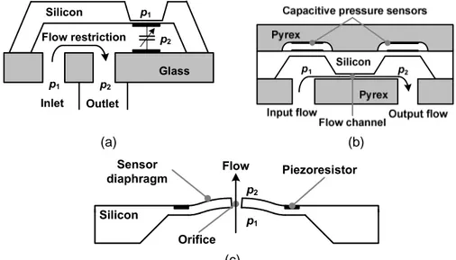 Fig. 1.2 – Pressure Difference sensors for flow measurements.   Pressure difference  ∆ p = p 2  – p 1  is transformed into electrical signal using:  