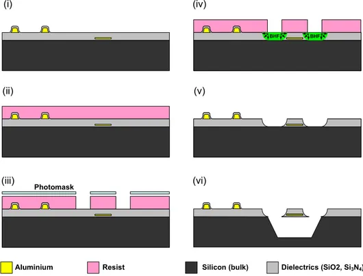 Fig. 1.8 – Schematic representation of post processing steps needed to obtain  dielectric membranes over bulk silicon