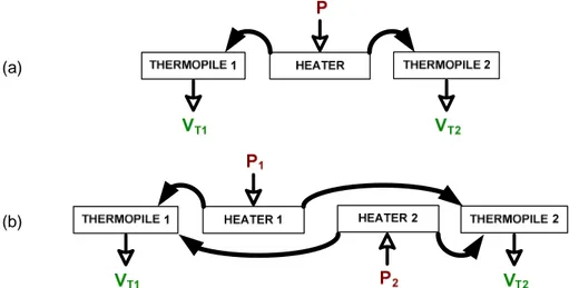 Fig. 1.20 – Schematic representation of heat paths for: (a) single heater and (b)  double heater sensor structures