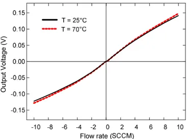 Fig. 1.26 – Amplified output voltage as a function of nitrogen flow rates   measured at two different temperatures with offset compensation