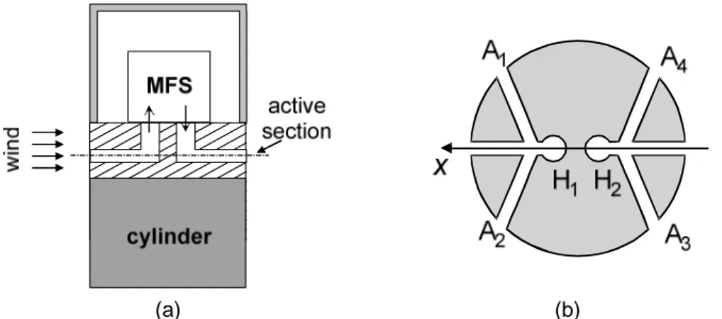 Fig. 1.45 – Structure of the proposed anemometer showing the placement of the  integrated mass flow sensor (MFS) (a); configuration of the active section (b)