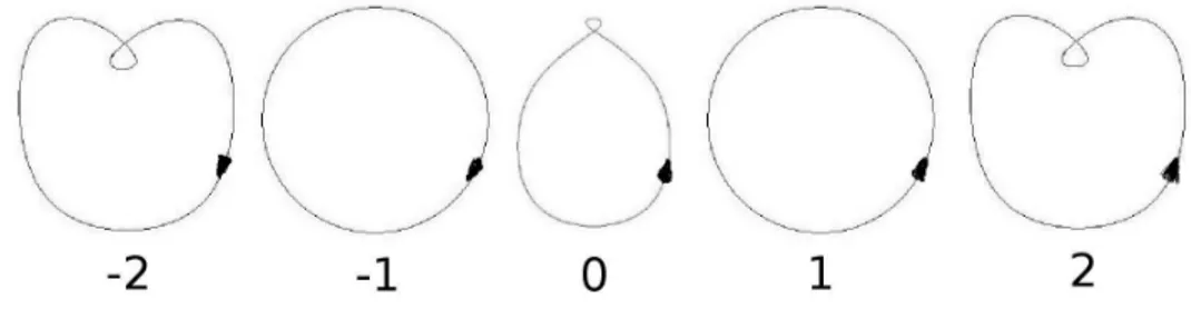 Figura 2.1: L’orientazione delle curve in figura ` e data dalle freccie.