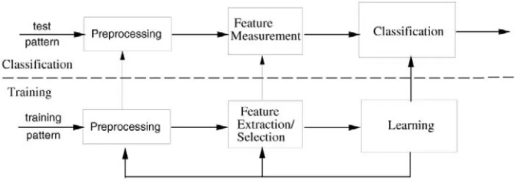 Figura 2.2: Modello di riconoscimento pattern.