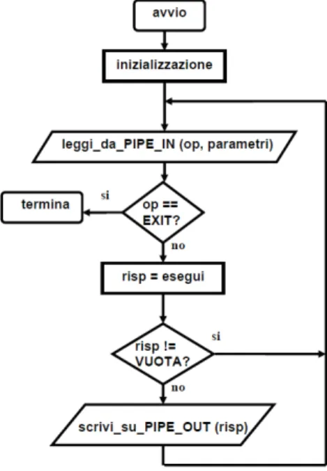 Figura 3.7: Diagramma di ﬂusso del ciclo di vita del processo di riconoscimento.