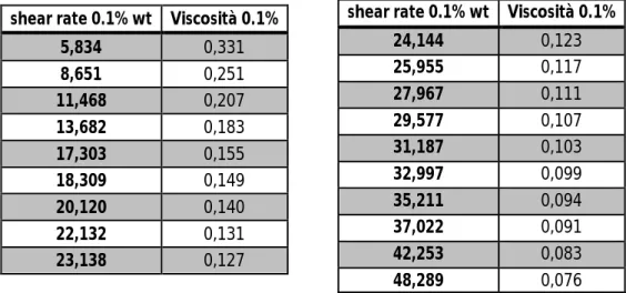 Tabella 12: risultati ottenuti per la soluzione 0.1% wt di Carbopol 