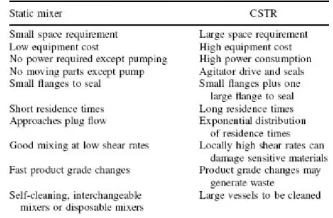 Tabella 1: Confronto tra static mixer e CSTR, da Wiley Handbook Of Industrial Mixing Science And Practice 