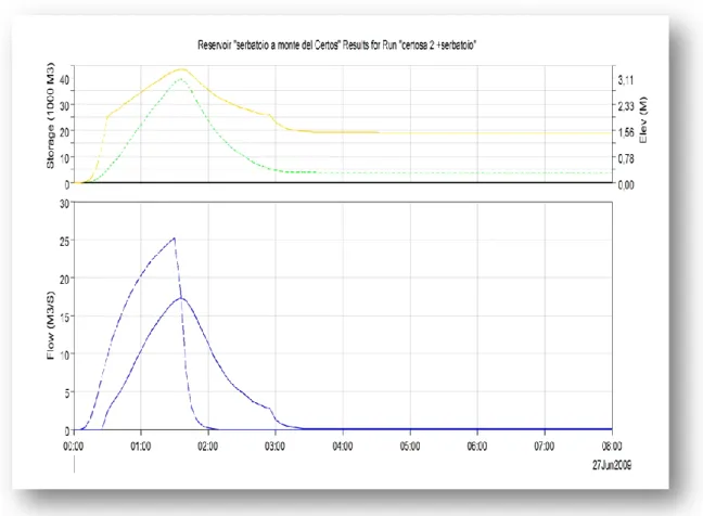 Fig. 3.13 Grafico in uscita dal software Hec-Hms, dove in verde ho indicato il volume immagazzinato, in giallo l’altezza liquida, con  la linea continua blu la portata in uscita dal serbatoio e con quella tratteggiata la portata in arrivo