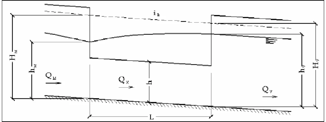 Fig. 3.17  Schema del profilo liquido lungo una soglia sfiorante per corrente lenta.  