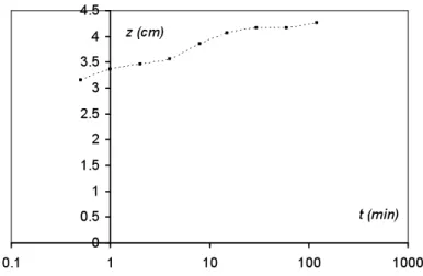 Figura 2.2.1 Andamento temporale della profondità di scavo 