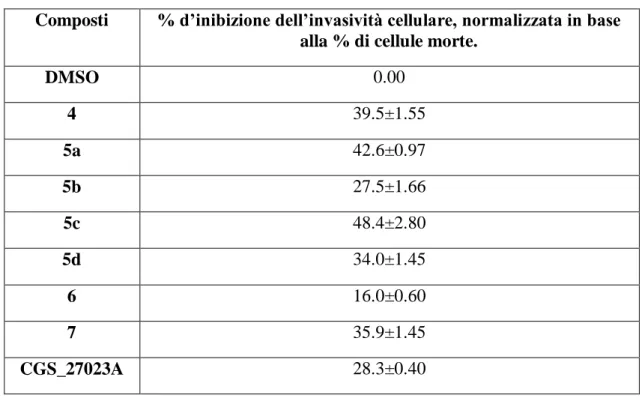 Figura  14:  percentuale  di  inibizione  dell’invasività  cellulare,  normalizzata  con  la  percentuale di cellule morte
