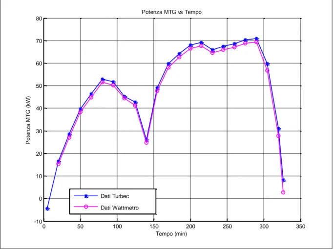 Figura 1 profilo temporale della potenza netta erogata dalla turbina 