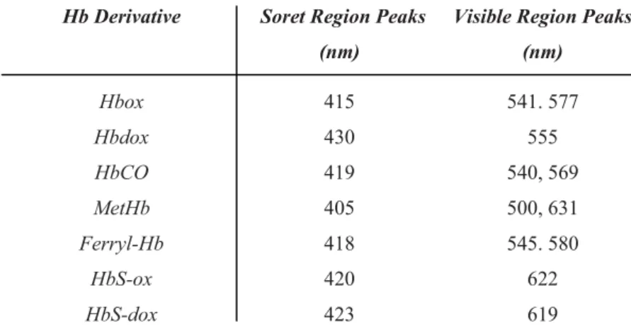 Table 1 Hb Derivatives UV-Vis Absorbance Spectra Peaks 