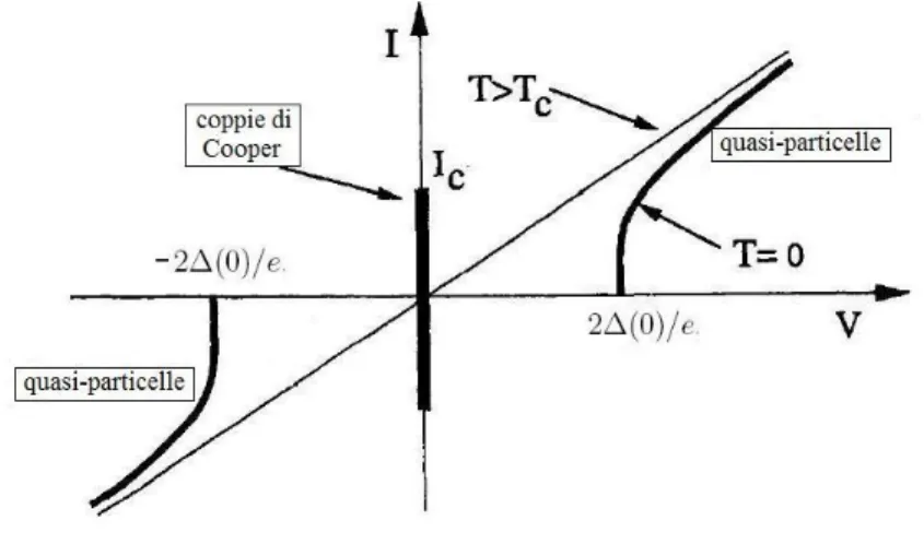 Figura 2.1: curva caratteristica tensione-corrente di una giunzione Josephson. Se V = 0 ` e presente una supercorrente continua di valore massimo I c 