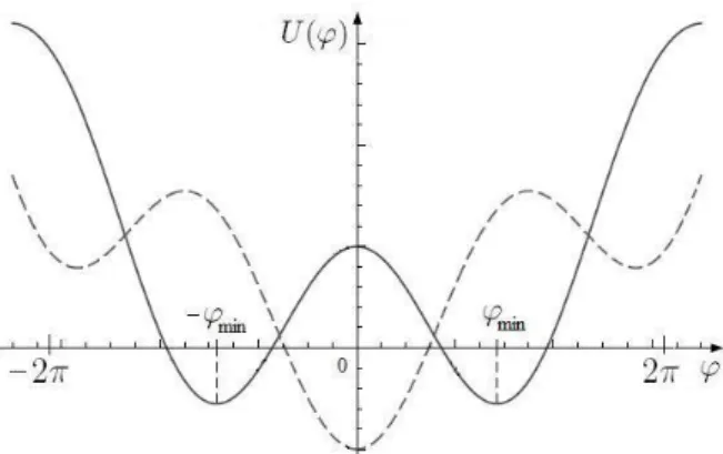 Figura 2.5: graﬁco dei due possibili andamenti del potenziale U (φ) di un rf-SQUID: φ rf = (2n + 1)π