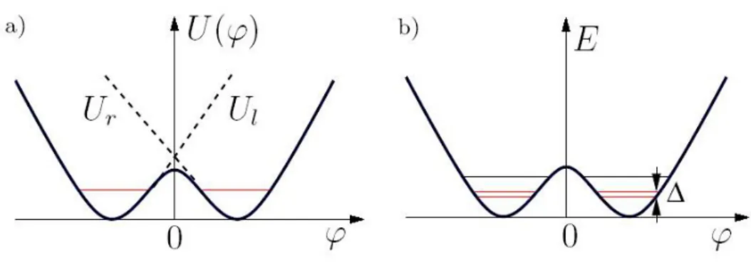 Figura 3.1: a) energia potenziale quando non ` e presente il MQT per il caso φ rf = π
