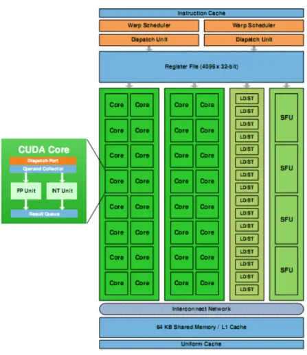 Figure 1.6: Nvidia Streaming Multi-processor architecture.