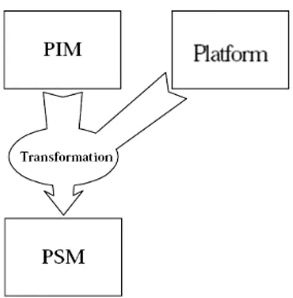 Figura 2.1: T rasformazione PIM - PSM