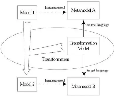 Figura 2.3: T rasformazione model-to-model