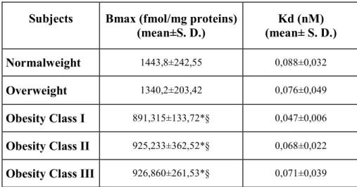 Table 1 shows the mean of Bmax values for the density, and Kd values for the affinity, of  [3H]paroxetine binding on platelet SERT in all subjects including in this study