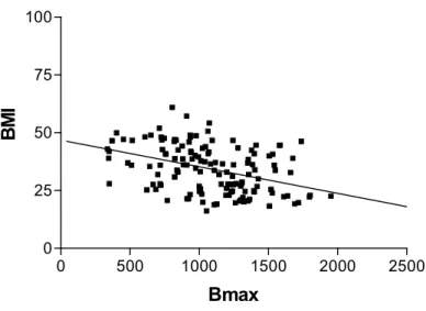 Table 2: Statistical correlations between clinical parameters and BMI or Bmax values 