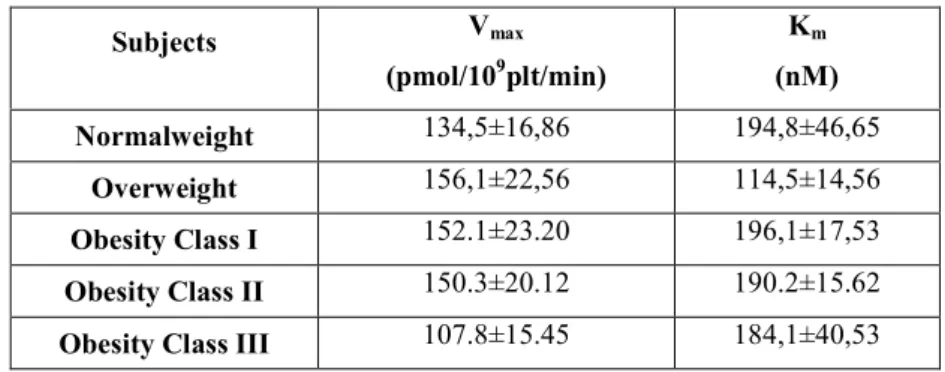 Table  3  displays  the  mean  ±  S.E.M  of  maximal  velocity,  V max ,  expressed  as 