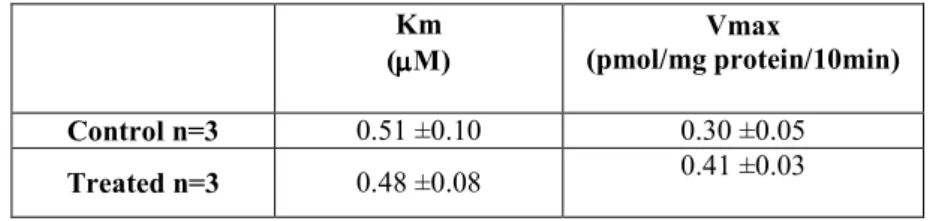 Table  1  reports  SERT  functional  kinetic  parameters,  the  Michaelis-Menten  constant,  Km  (µM),  and the  maximal  5-HT uptake velocity,  V max , in treated  and control MEG-01 cells